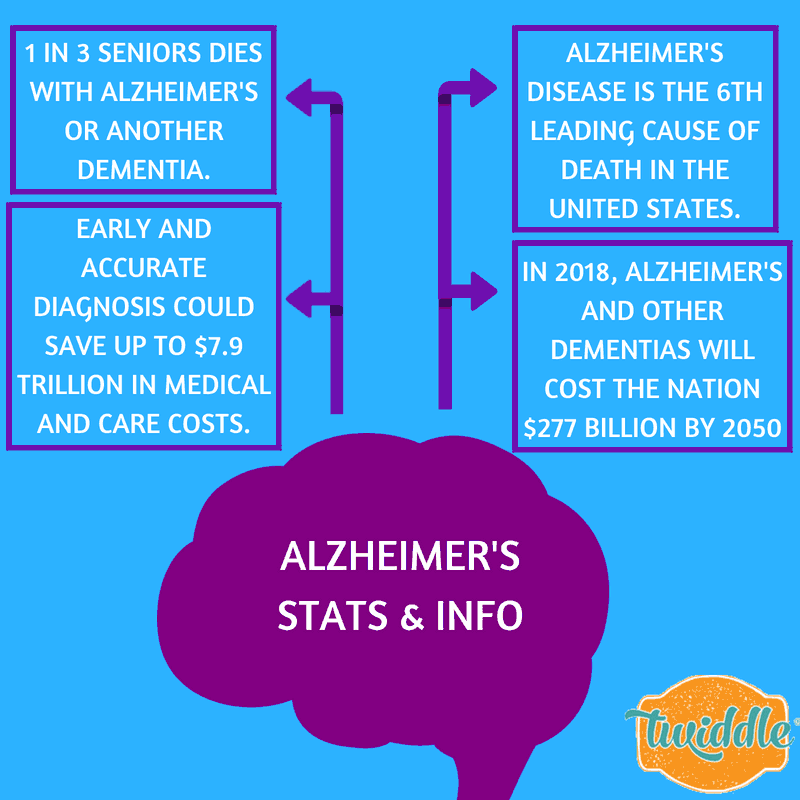 ALZHEIMER’S STATS AND FINDINGS - 4Twiddles